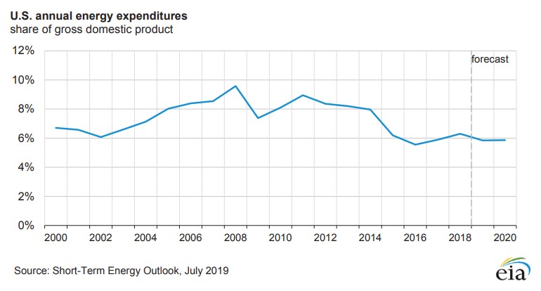 eia_annual_energy_expenditures